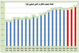 زمستان پارسال بیشترین جمعیت شاغل را داشتیم | در زمستان ۱۴۰۲ چه شده بود ؟