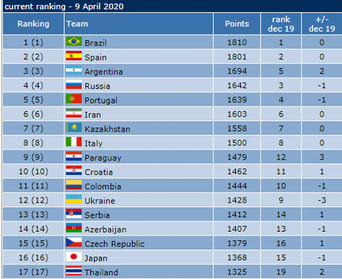 رنکینگ جهانی/ تیم ملی فوتسال ایران همچنان بر بام آسیا 