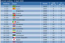 رنکینگ جهانی/ تیم ملی فوتسال ایران همچنان بر بام آسیا 