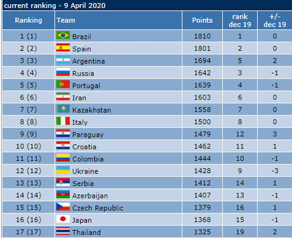 رنکینگ جهانی/ تیم ملی فوتسال ایران همچنان بر بام آسیا 