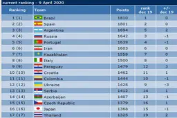 رنکینگ جهانی/ تیم ملی فوتسال ایران همچنان بر بام آسیا 