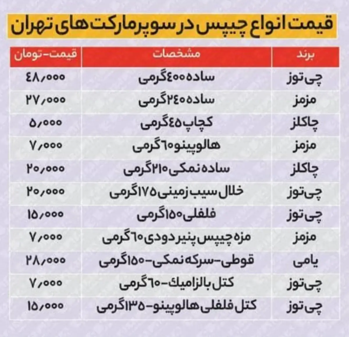 
قیمت چیپس در یک سال ۸۰درصد افزایش یافت
