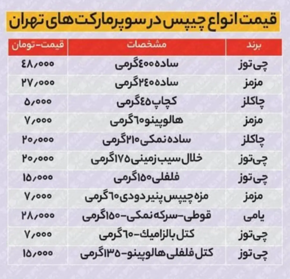 
قیمت چیپس در یک سال ۸۰درصد افزایش یافت
