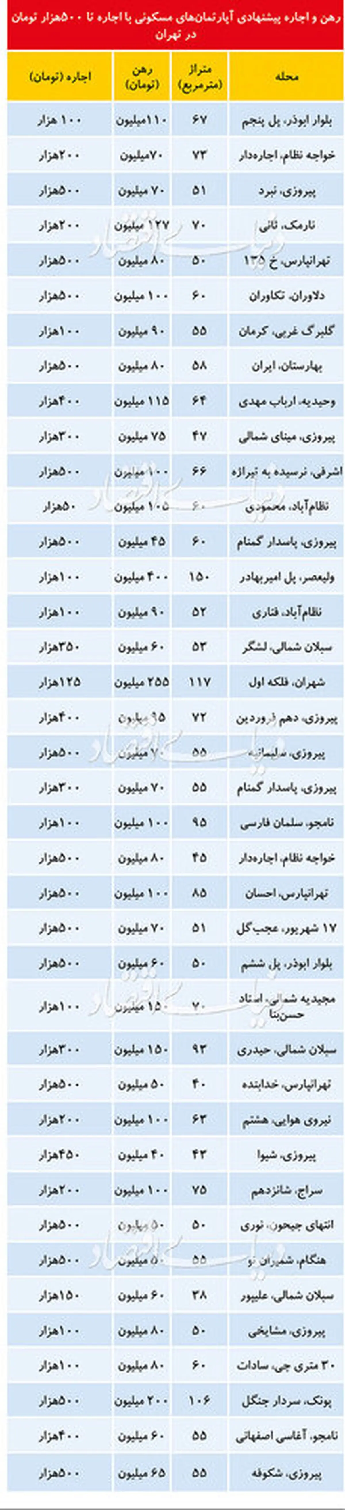 قیمت رهن و اجاره آپارتمان زیر 100متر در نقاط مختلف تهران