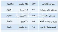 قیمت رهن و اجاره آپارتمان زیر 100متر در نقاط مختلف تهران