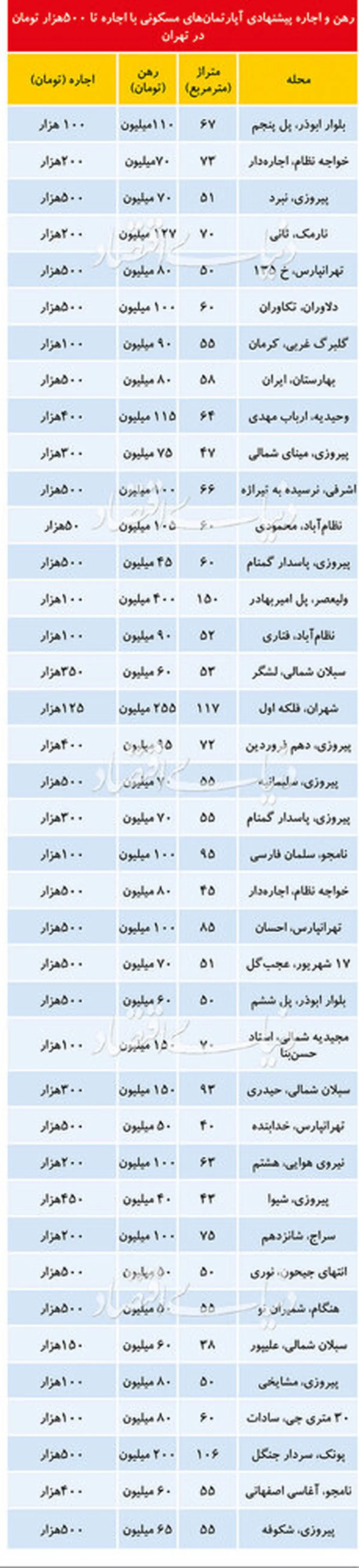 قیمت رهن و اجاره آپارتمان زیر 100متر در نقاط مختلف تهران