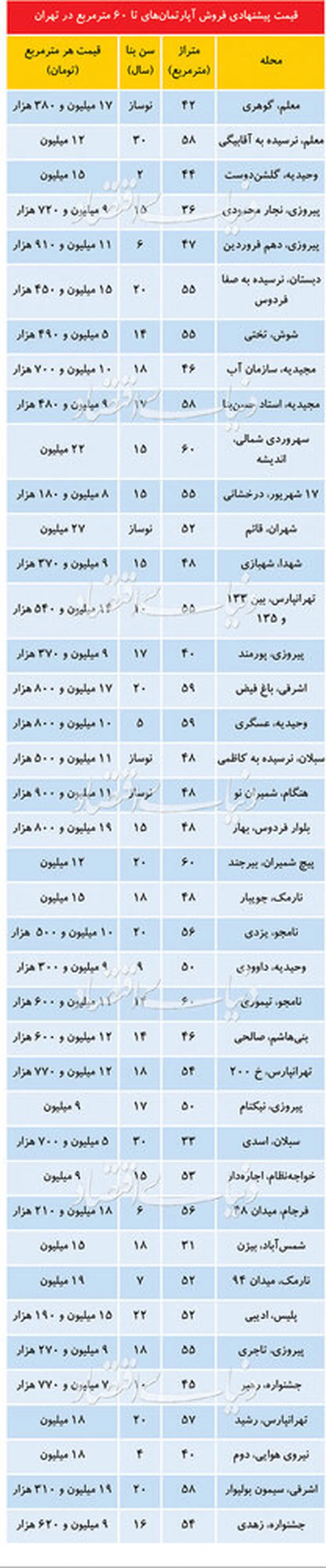 قیمت آپارتمانهای زیر60 متر در تهران/ جدول