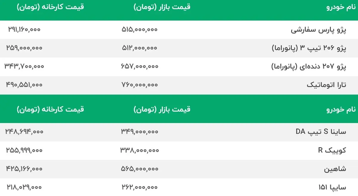 فنر قیمت خودرو در رفت | گران شدن 30 میلیونی این خودرو | ورق برای پژو206 و 207 برگشت | پژو پارس باز هم رکورد زد | قیمت امروز محصولات ایران خودرو و سایپا