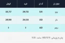 قیمت دلار در صرافی‌های بانکی، امروز ۱۸ دی ۱۴۰۰