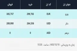قیمت دلار در صرافی‌های بانکی، امروز ۱۸ دی ۱۴۰۰