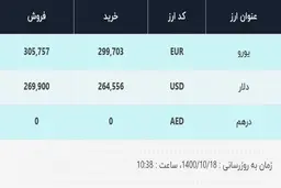 قیمت دلار در صرافی‌های بانکی، امروز ۱۸ دی ۱۴۰۰