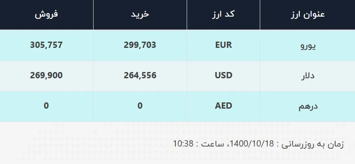 قیمت دلار در صرافی‌های بانکی، امروز ۱۸ دی ۱۴۰۰