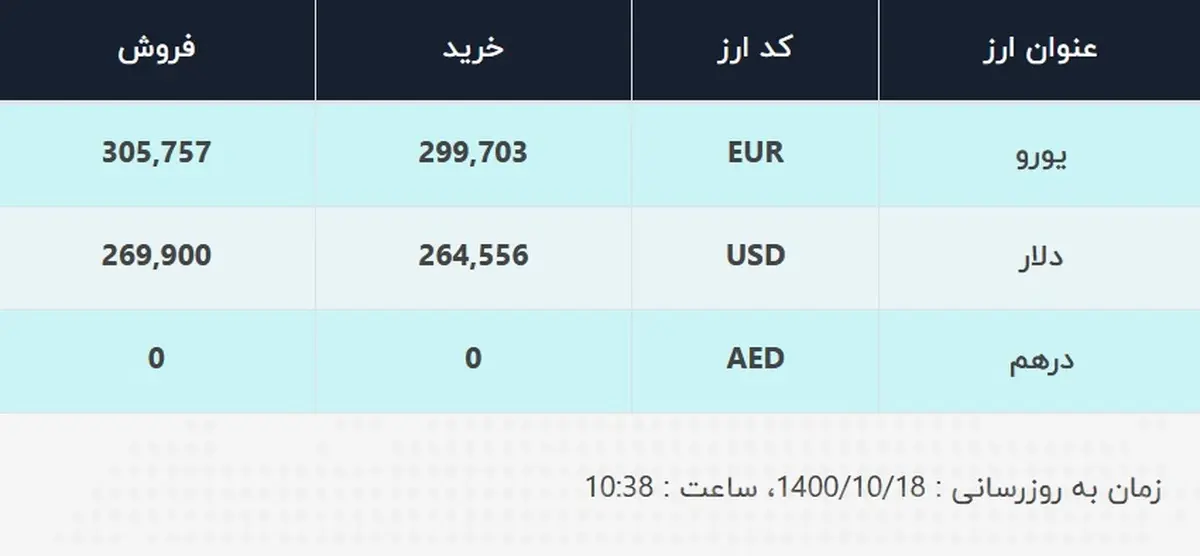 قیمت دلار در صرافی‌های بانکی، امروز ۱۸ دی ۱۴۰۰