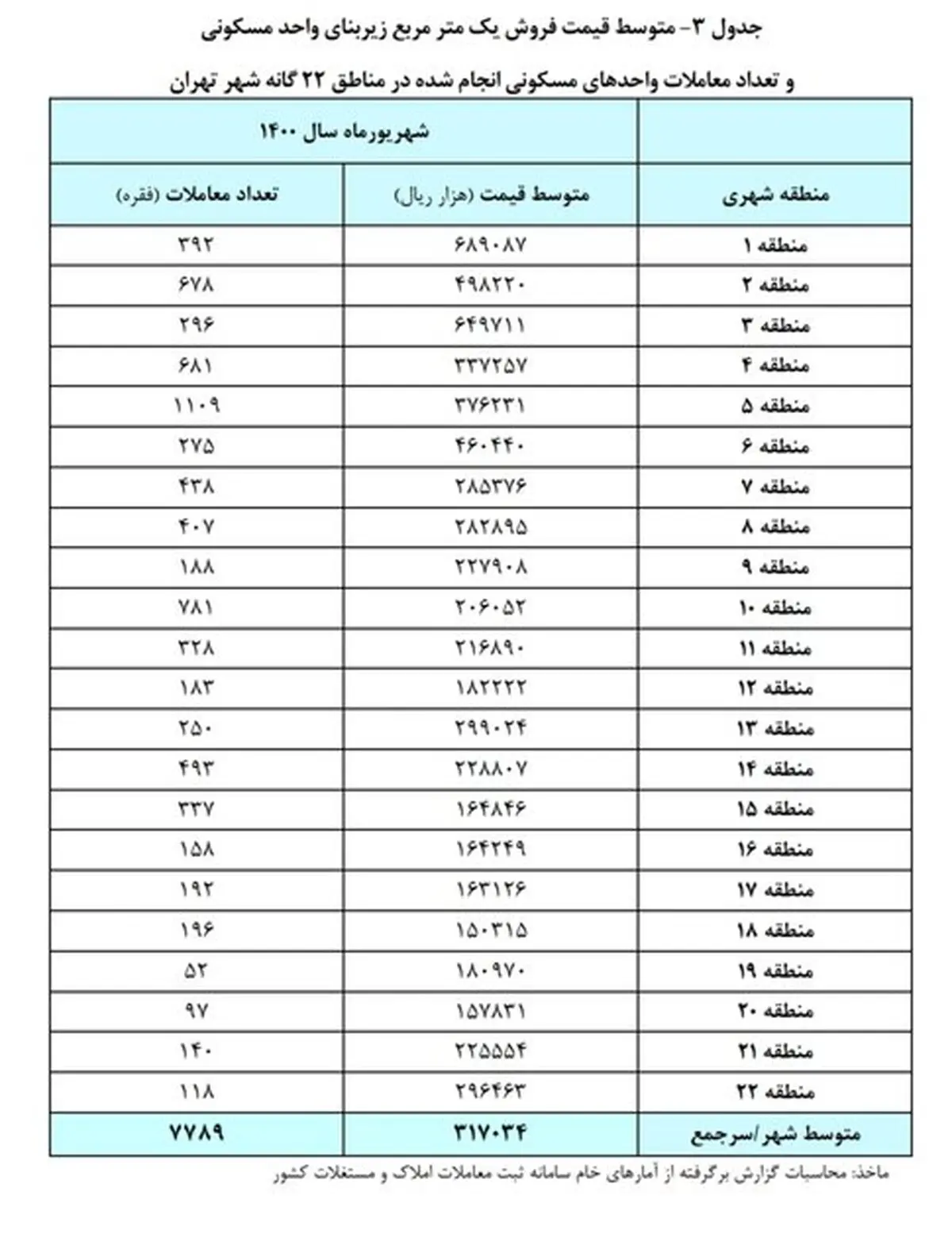 قیمت خانه در هر منطقه تهران چند؟
