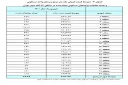 قیمت خانه در هر منطقه تهران چند؟