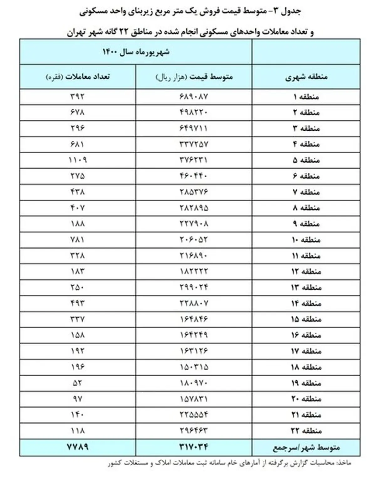 قیمت خانه در هر منطقه تهران چند؟