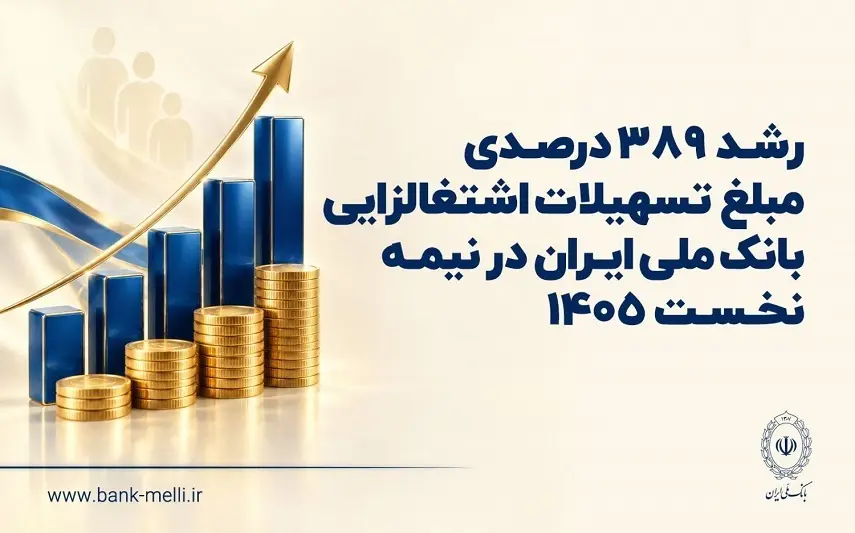رشد ۳۸۹ درصدی مبلغ تسهیلات اشتغالزایی بانک ملی ایران در نیمه نخست ۱۴۰۵