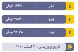 قیمت دلار و یورو در بازار آزاد، امروز ۳ اسفند ۱۴۰۰