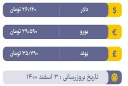 قیمت دلار و یورو در بازار آزاد، امروز ۳ اسفند ۱۴۰۰