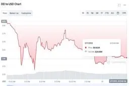 سقوط قیمت استیبل کوین UST‌ بعد از لونا و  DEI 