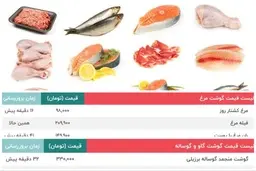 دربازار گوشت و مرغ و ماهی در بازار چه خبر است؟ |  قیمت گوشت گاو و گوساله- قیمت گوشت گوسفند و شتر | قیمت مرغ و ماهی | قیمت تن ماهی و میگو -- ۳۰ مهر + جدول