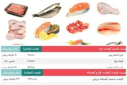 دربازار گوشت و مرغ و ماهی در بازار چه خبر است؟ |  قیمت گوشت گاو و گوساله- قیمت گوشت گوسفند و شتر | قیمت مرغ و ماهی | قیمت تن ماهی و میگو -- ۳۰ مهر + جدول