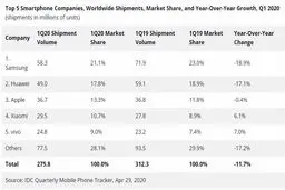 تثبیت جایگاه هوآوی به عنوان دومین فروشنده برتر در بازار جهانی گوشی هوشمند

