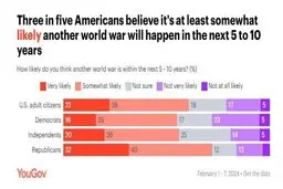 از منظر آمریکایی‌ها جنگ جهانی سوم چه زمانی آغاز می‌شود؟