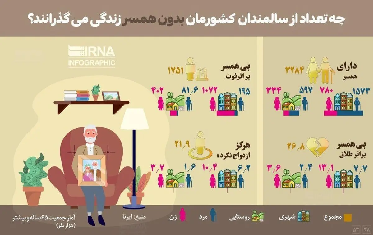 اینفوگرافیک | چه تعداد از سالمندان کشور «بدون همسر» زندگی می گذرانند؟