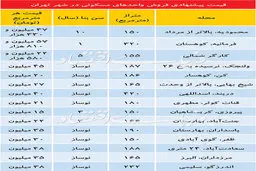 قیمت آپارتمانهای لوکس در تهران/ جدول