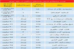 قیمت آپارتمانهای لوکس در تهران/ جدول