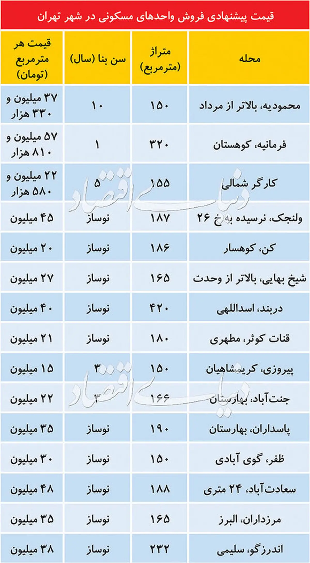 قیمت آپارتمانهای لوکس در تهران/ جدول