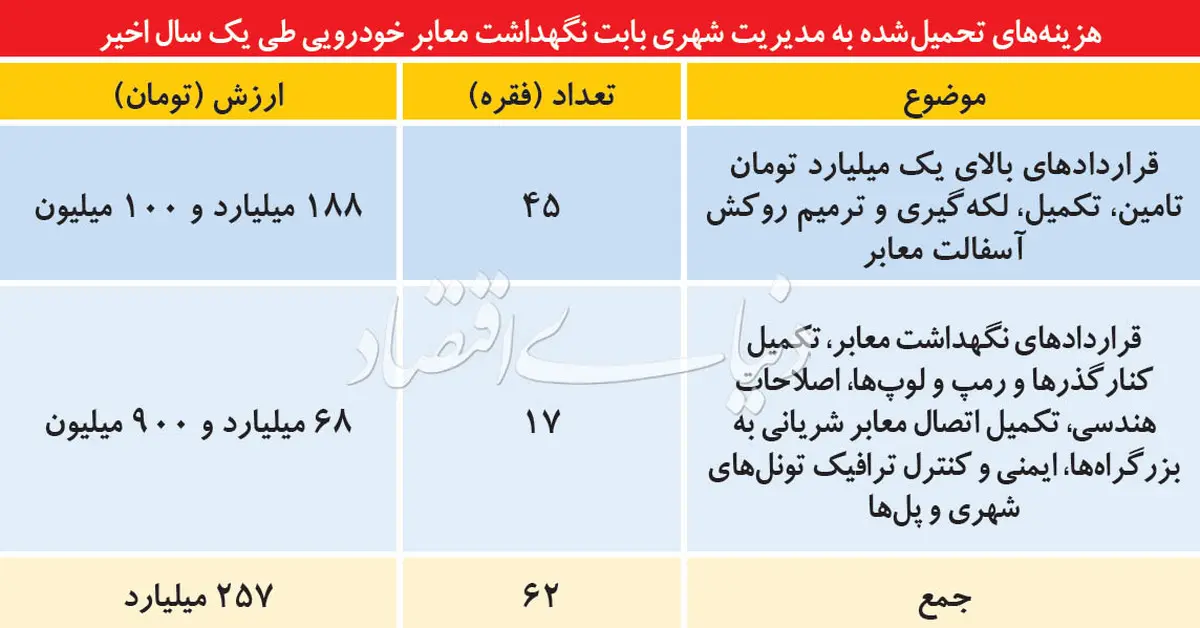خودروسواری با خرج شهرداری