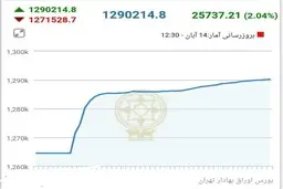 شاخص بورس ۲۵ هزار واحد رشد کرد
