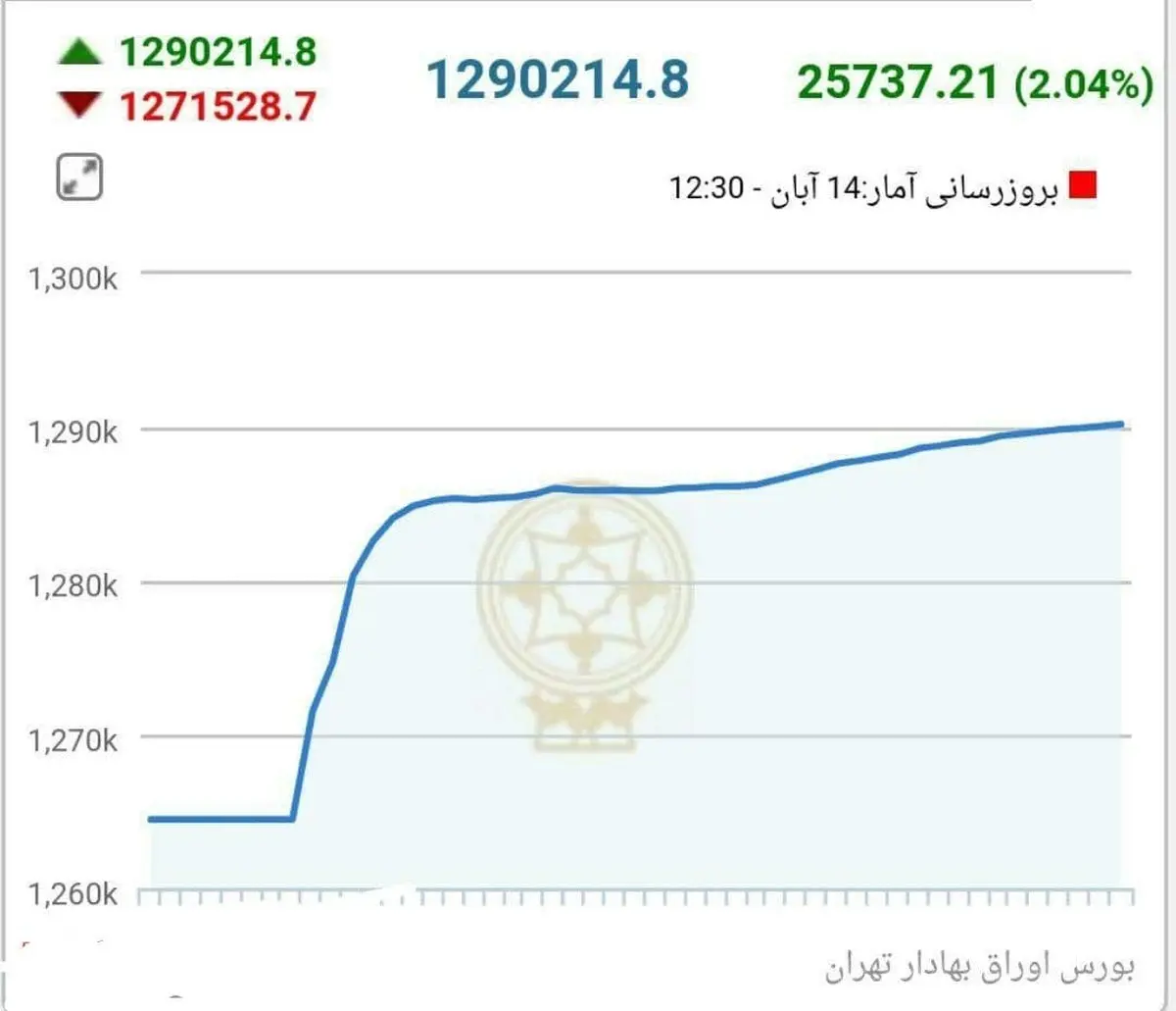 شاخص بورس ۲۵ هزار واحد رشد کرد
