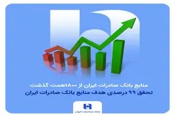 منابع بانک صادرات ایران از مرز ۱۸۰۰ همت گذشت | تحقق ۹۹ درصدی هدف منابع