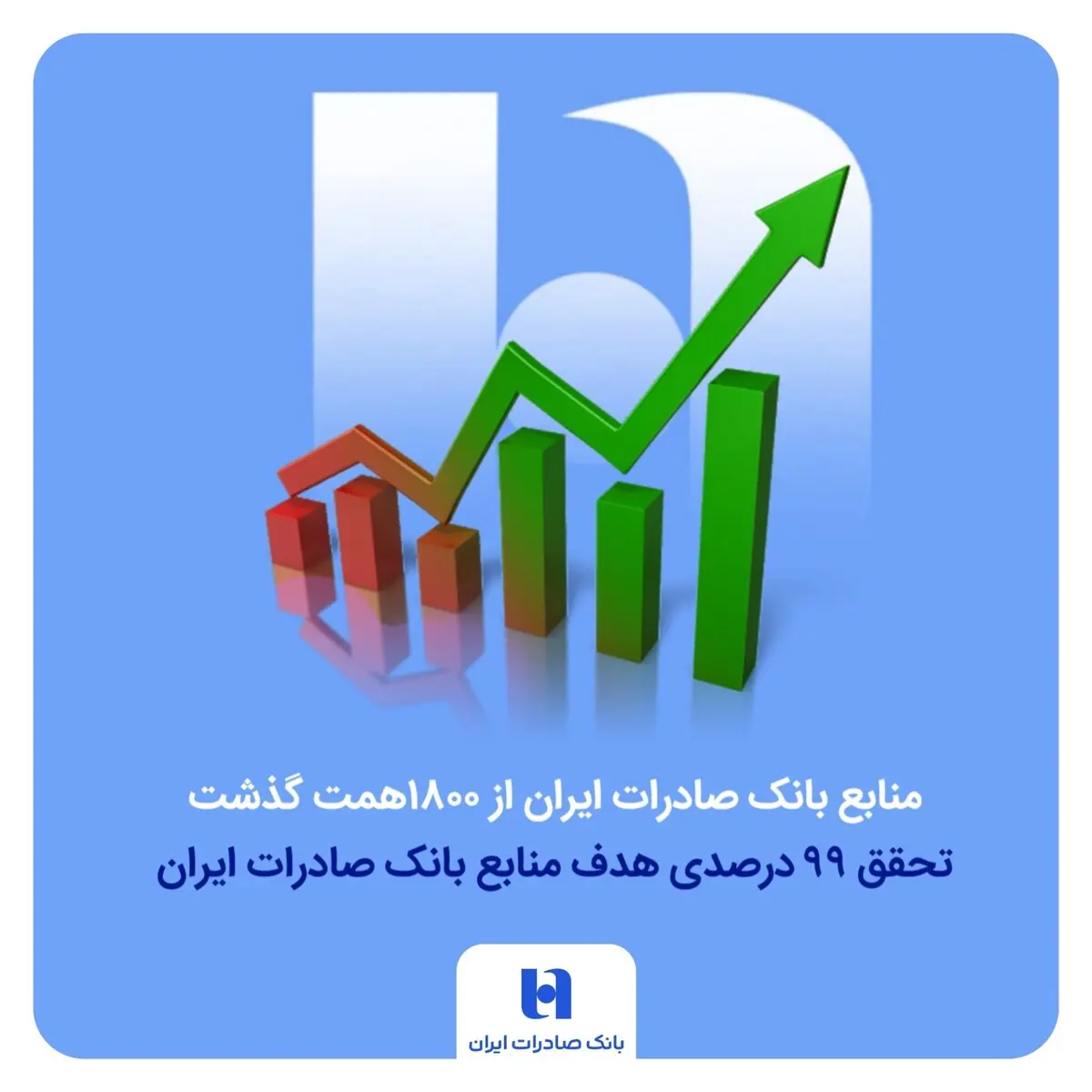 منابع بانک صادرات ایران از مرز ۱۸۰۰ همت گذشت | تحقق ۹۹ درصدی هدف منابع