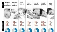 میزان خواب مناسب | چقدر بخوابیم؟ | میزان مناسب خواب برای هر گروه سنی چقدر است؟