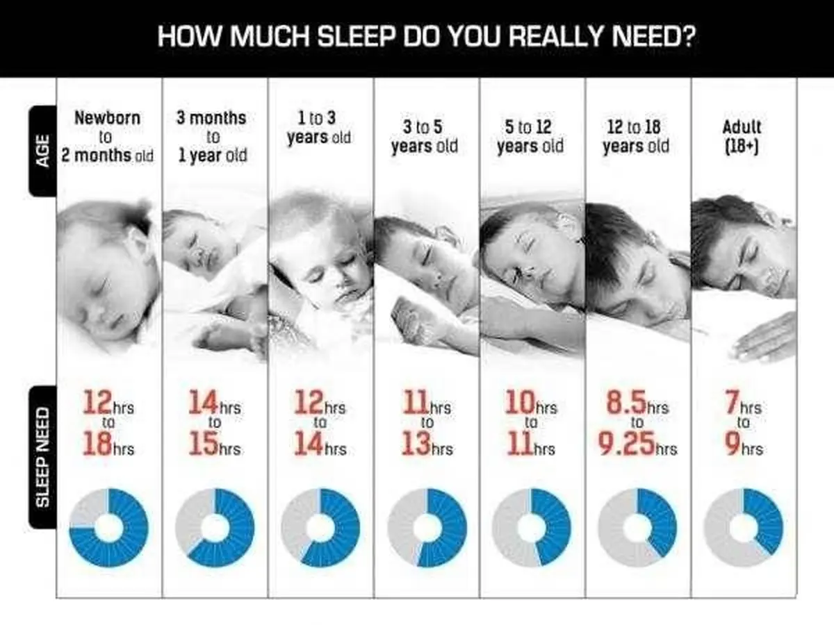میزان خواب مناسب | چقدر بخوابیم؟ | میزان مناسب خواب برای هر گروه سنی چقدر است؟