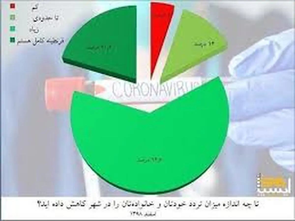 آمار تردد "تهرانی‌ها" در روزهای کرونایی/۲۰.۳ درصد در قرنطینه کامل 
