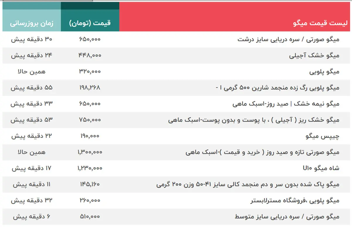 قیمت انواع ماهی، میگو و تن ماهی ۱۳ شهریور را مشاهده کنید + 3 جدول