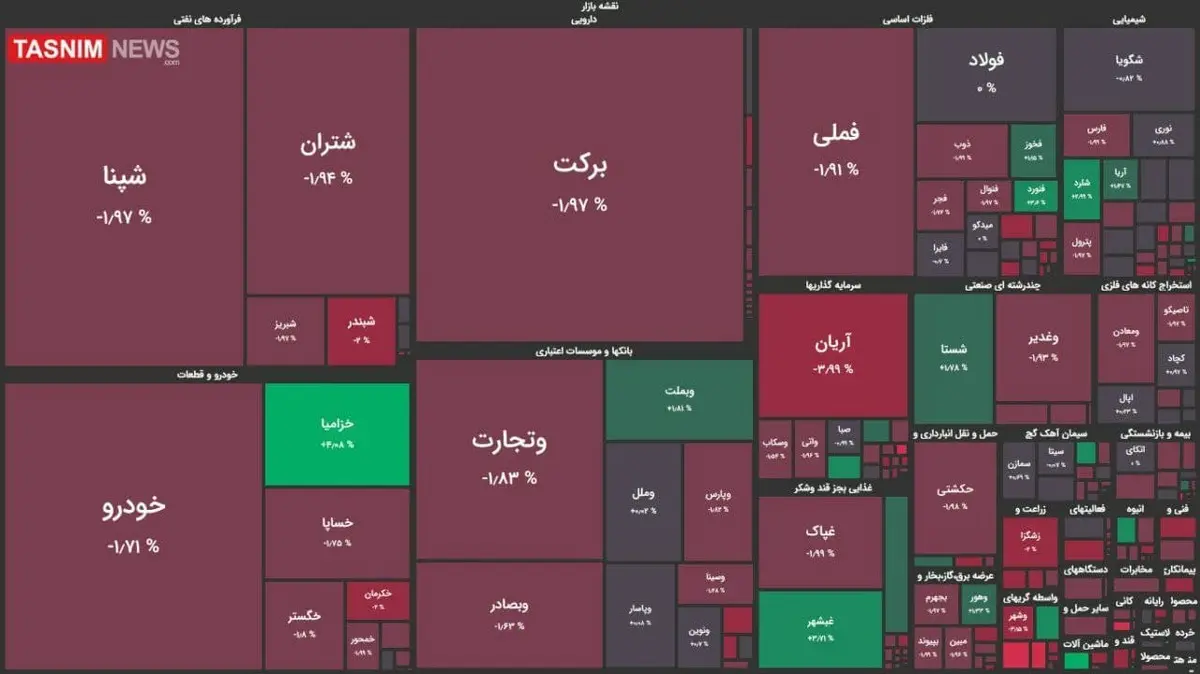 ریزش ۲ هزار واحدی شاخص بورس 