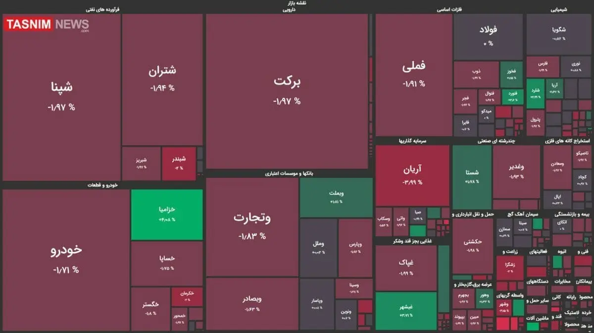 ریزش ۲ هزار واحدی شاخص بورس 