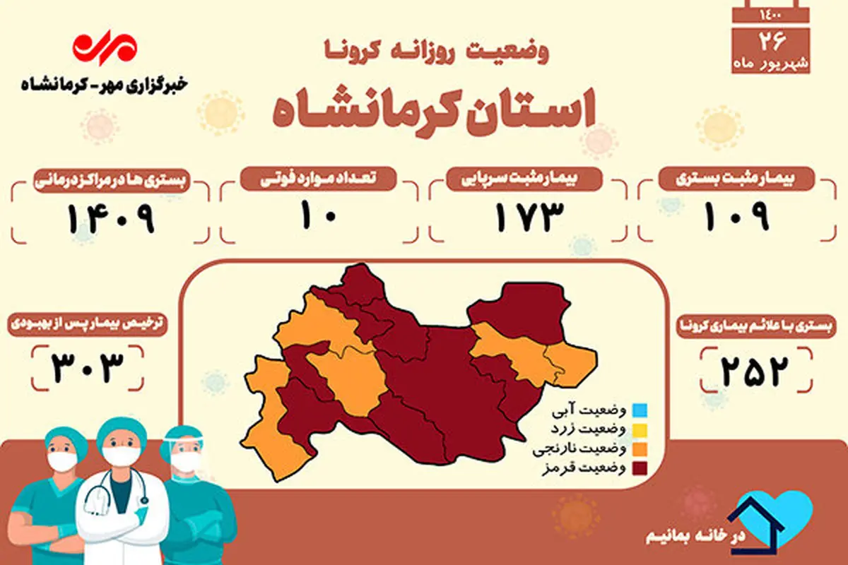 ۱۰ کرمانشاهی دیگر قربانی کرونا شدند