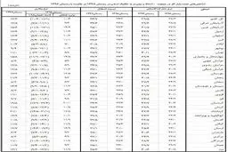 بالاترین و پایین نرخ بیکاری استانها 