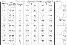 بالاترین و پایین نرخ بیکاری استانها 