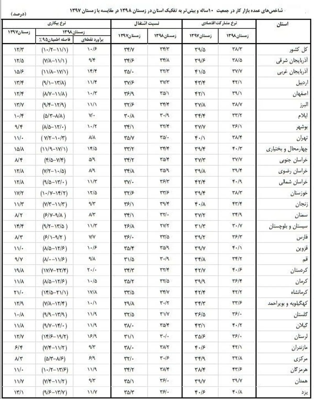 بالاترین و پایین نرخ بیکاری استانها 
