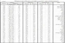 بالاترین و پایین نرخ بیکاری استانها 
