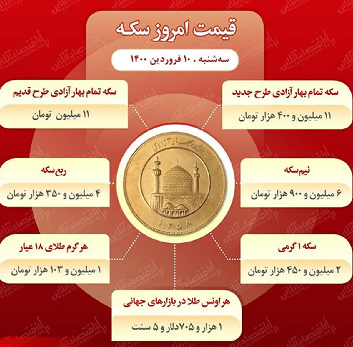 قیمت ارز، طلا و سکه امروز سه شنبه 10 فروردین| قیمت طلا و سکه چند است؟