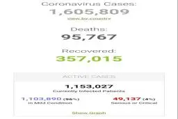 لشگر قربانیان کرونا در جهان در آستانه رسیدن به ١٠٠هزار